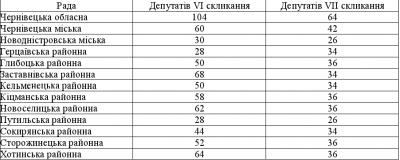 Депутатів на Буковині добряче скоротили