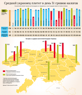 Буковина потрапила до рейтингу регіонів з найкращими платниками податків (ІНФОГРАФІКА)