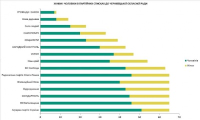 Серед кандидатів до облради жінок менше третини, - ОПОРА