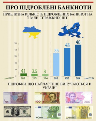 Будьте уважні! В НБУ розповіли, які банкноти полюбляють фальшивомонетники