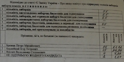 Екс-регіонал таки став директором коледжу на Буковині (ВІДЕО)