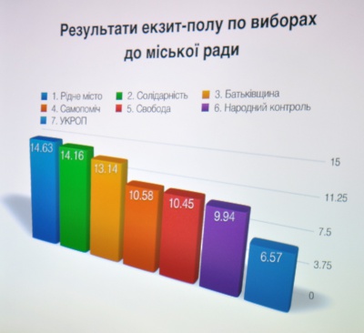 До Чернівецької міської ради потрапляють 7 партій, - екзит-пол