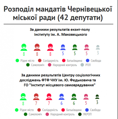 Якою може стати нова Чернівецька міськрада (ІНФОГРАФІКА)