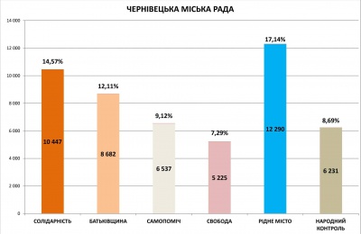 Результати виборів у Чернівцях — паралельний підрахунок