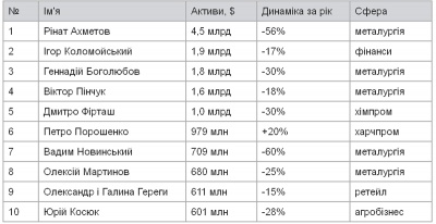 ТОП-10 найбагатших українців за версією журналу "Новое время"