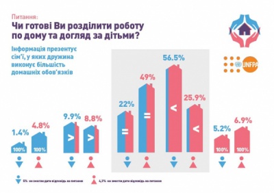 24% чоловіків на Буковині готові ділити домашні обов’язки з дружиною