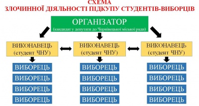 У Чернівцях трьох студентів засудили на 3 роки умовно за підкуп на виборах