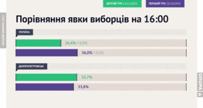 В Україні, станом на 16.00, явка на дільницях трохи більша 26%