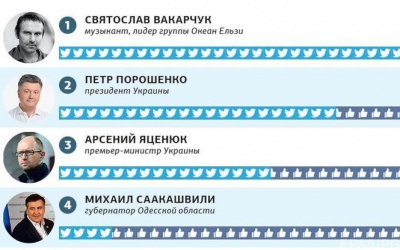 Буковинець потрапив у трійку найпопулярніших українців у соціальних мережах