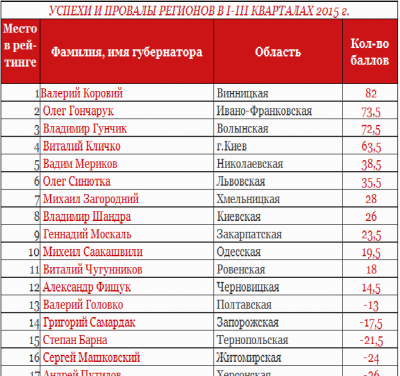 Фищук - міцний середняк у рейтингу губернаторів