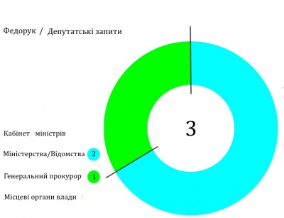 ОПОРА розповіла, як протягом року працювали нардепи з Буковини