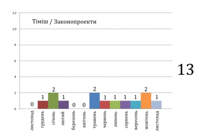 ОПОРА розповіла, як протягом року працювали нардепи з Буковини