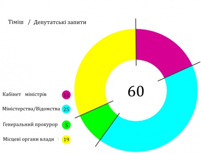 ОПОРА розповіла, як протягом року працювали нардепи з Буковини