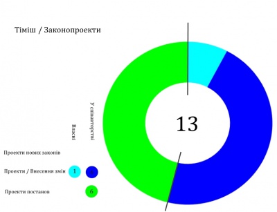 ОПОРА розповіла, як протягом року працювали нардепи з Буковини