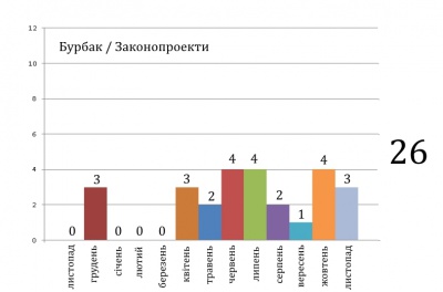 ОПОРА розповіла, як протягом року працювали нардепи з Буковини