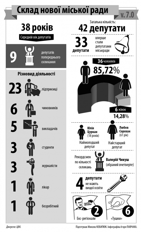 Четверо депутатів нової міськради Чернівців не мають вищої освіти (ІНФОГРАФІКА)