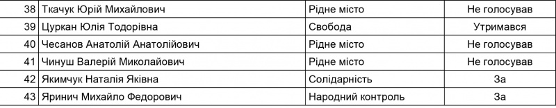 Депутати міськради боялися валити проект співпраці з ЄБРР відверто, тому утримувалися