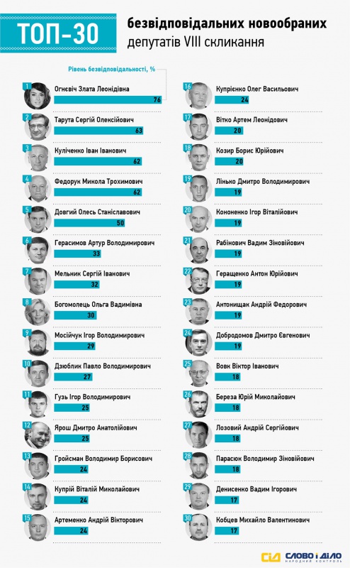 Нардеп з Чернівців Федорук потрапив у ТОП-30 найвідповідальніших депутатів