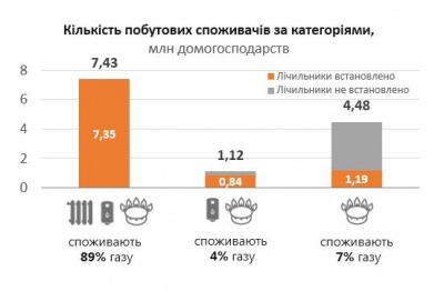 З 1 січня 280 тисяч домогосподарств можуть залишитися без газу 