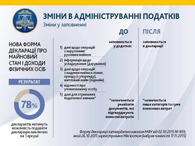З нового року доходи декларуватимемо по-новому
