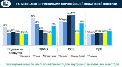 Мінфін презентував компромісний варіант податкової реформи