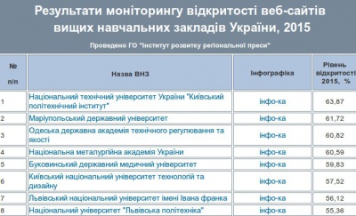 Сайт БДМУ — у ТОП-п’ятірці рейтингу відкритості в Україні