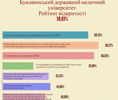 Сайт БДМУ — у ТОП-п’ятірці рейтингу відкритості в Україні