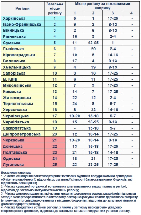 Буковина "пасе задніх" у рейтингу областей за рівнем енергозбереження