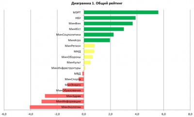 Міністерство чернівчанина Петренка зайняло 4 позицію у рейтингу за 2015 рік