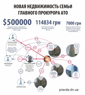 НАБУ розслідує, факт придбання головним прокурором АТО елітних квартир у Києві