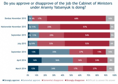 Опитування: дії уряду буковинця Яценюка підтримують 12% українців