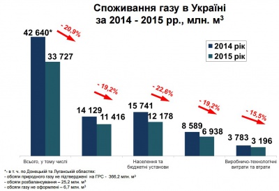 За минулий рік Україна скоротила споживання газу майже на 21%