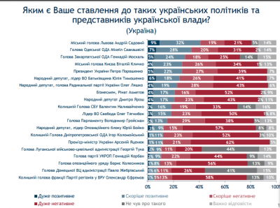 Геннадій Москаль з Буковини потрапив до трійки найпопулярніших політиків України