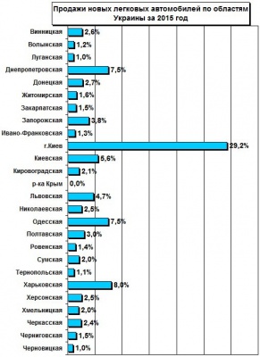 На Буковині на 18% збільшився продаж преміальних авто