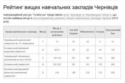 У 2015 році БДФЕУ був п’ятим у рейтингу вузів Чернівців
