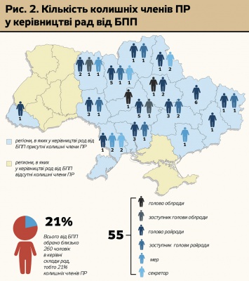 Майже чверть депутатів облрад від БПП - колишні регіонали