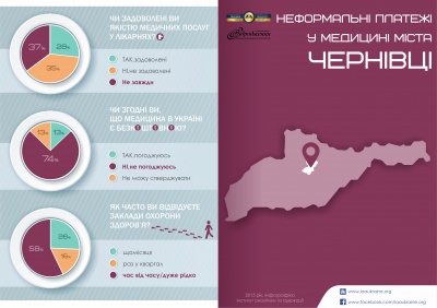 Чернівчан опитали про неформальні платежі у медицині (ІНФОГРАФІКА)