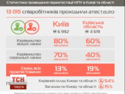 80% керівництва вищої ланки міліції у Києві не пройшли переатестацію