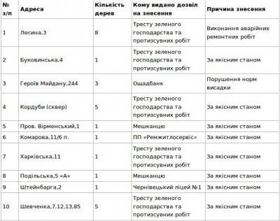 У Чернівцях дали дозволи на знесення 18 дерев