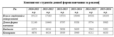 За сім років студентів ЧНУ поменшало майже на сім тисяч