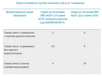 Суд скасував зменшення норм споживання газу — тарифи знову зростають