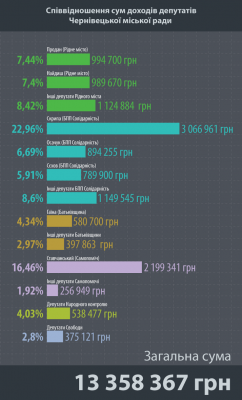 Депутати-мільйонери та їх "бідні" родичі: ЗМІ проаналізували доходи чернівецьких обранців