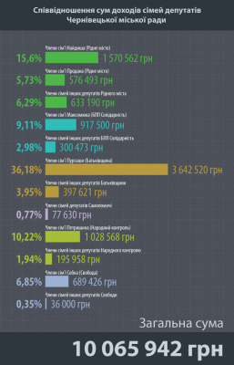 Депутати-мільйонери та їх "бідні" родичі: ЗМІ проаналізували доходи чернівецьких обранців