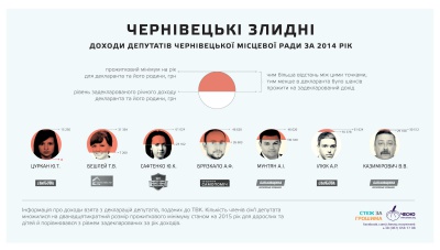 Активісти склали рейтинг найбагатших депутатів Чернівецької міськради