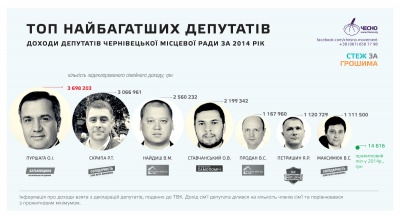 Активісти склали рейтинг найбагатших депутатів Чернівецької міськради