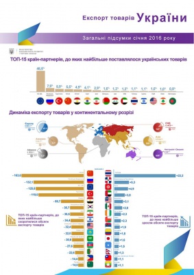 У січні український експорт знизився на третину