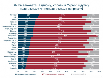 Чверть жителів Чернівців вважає, що події в Україні розвиваються правильно