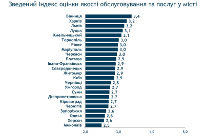 Чернівці пасуть задніх у рейтингу по якості надання послуг у місті