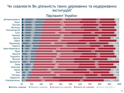 У Чернівцях діяльність мера схвалюють 43% людей, президента - 29