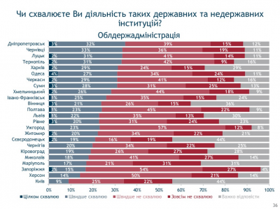 У Чернівцях діяльність мера схвалюють 43% людей, президента - 29